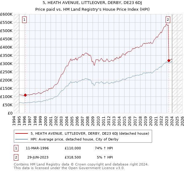 5, HEATH AVENUE, LITTLEOVER, DERBY, DE23 6DJ: Price paid vs HM Land Registry's House Price Index