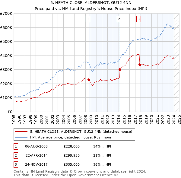 5, HEATH CLOSE, ALDERSHOT, GU12 4NN: Price paid vs HM Land Registry's House Price Index