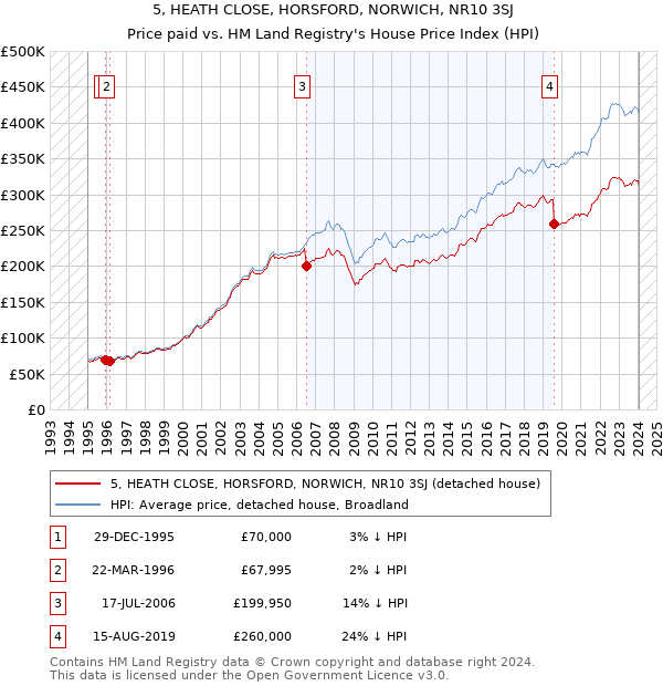 5, HEATH CLOSE, HORSFORD, NORWICH, NR10 3SJ: Price paid vs HM Land Registry's House Price Index