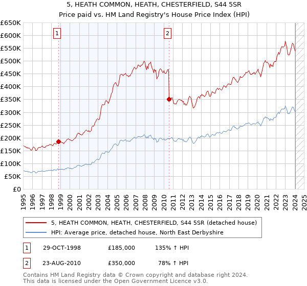 5, HEATH COMMON, HEATH, CHESTERFIELD, S44 5SR: Price paid vs HM Land Registry's House Price Index