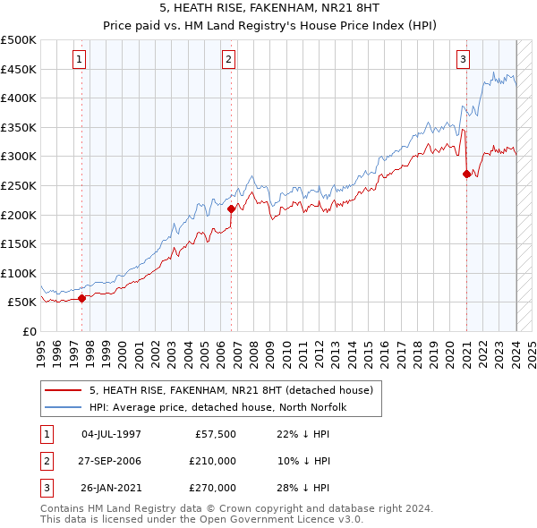5, HEATH RISE, FAKENHAM, NR21 8HT: Price paid vs HM Land Registry's House Price Index
