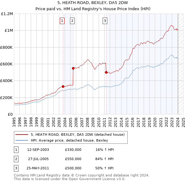 5, HEATH ROAD, BEXLEY, DA5 2DW: Price paid vs HM Land Registry's House Price Index