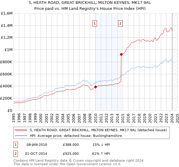 5, HEATH ROAD, GREAT BRICKHILL, MILTON KEYNES, MK17 9AL: Price paid vs HM Land Registry's House Price Index