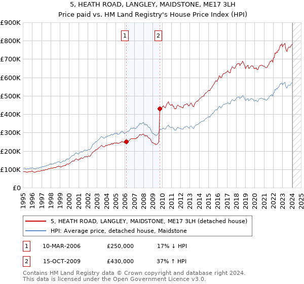 5, HEATH ROAD, LANGLEY, MAIDSTONE, ME17 3LH: Price paid vs HM Land Registry's House Price Index