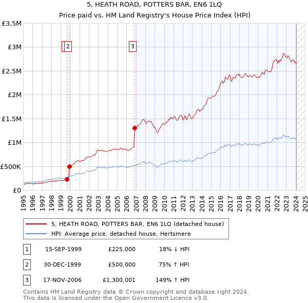 5, HEATH ROAD, POTTERS BAR, EN6 1LQ: Price paid vs HM Land Registry's House Price Index