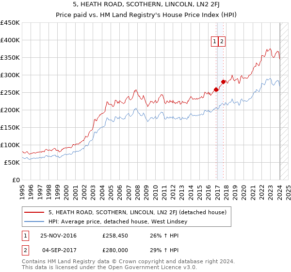 5, HEATH ROAD, SCOTHERN, LINCOLN, LN2 2FJ: Price paid vs HM Land Registry's House Price Index