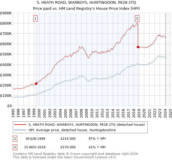 5, HEATH ROAD, WARBOYS, HUNTINGDON, PE28 2TQ: Price paid vs HM Land Registry's House Price Index