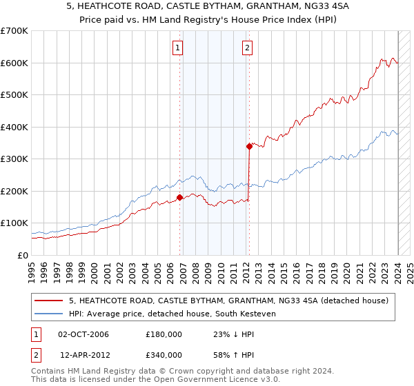 5, HEATHCOTE ROAD, CASTLE BYTHAM, GRANTHAM, NG33 4SA: Price paid vs HM Land Registry's House Price Index