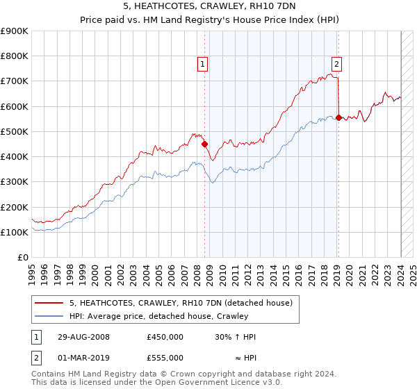 5, HEATHCOTES, CRAWLEY, RH10 7DN: Price paid vs HM Land Registry's House Price Index