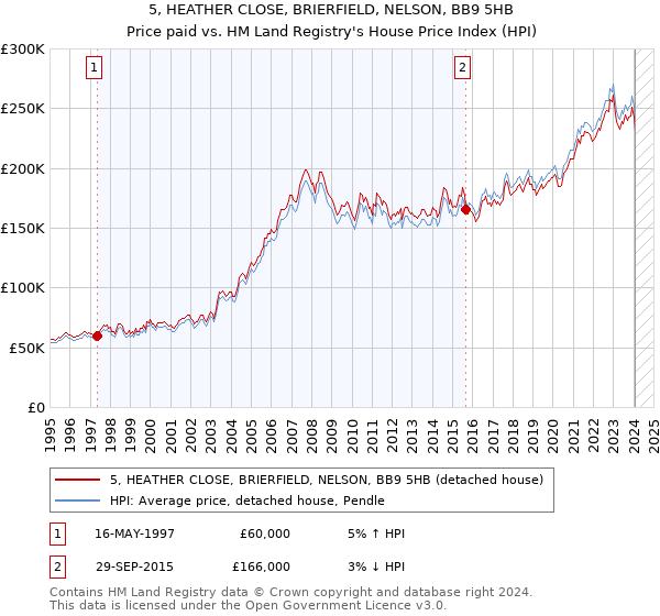 5, HEATHER CLOSE, BRIERFIELD, NELSON, BB9 5HB: Price paid vs HM Land Registry's House Price Index