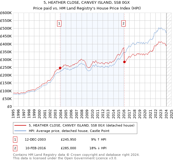 5, HEATHER CLOSE, CANVEY ISLAND, SS8 0GX: Price paid vs HM Land Registry's House Price Index