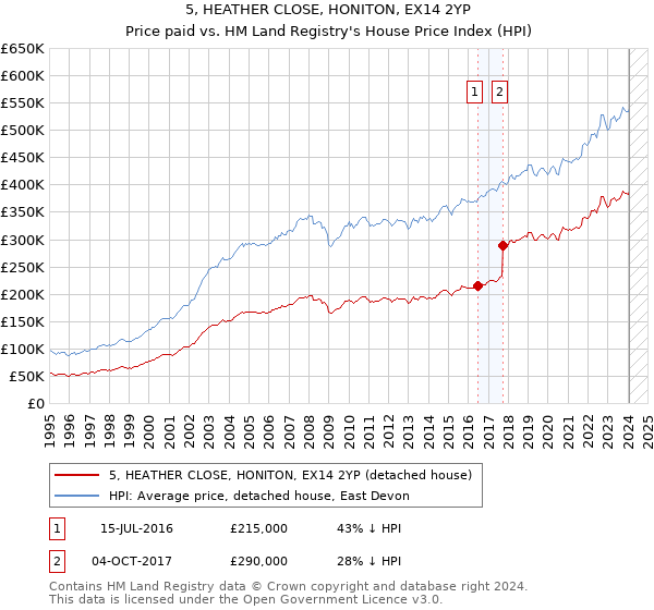 5, HEATHER CLOSE, HONITON, EX14 2YP: Price paid vs HM Land Registry's House Price Index