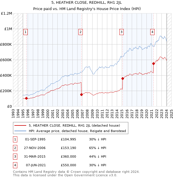 5, HEATHER CLOSE, REDHILL, RH1 2JL: Price paid vs HM Land Registry's House Price Index