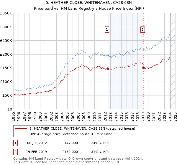 5, HEATHER CLOSE, WHITEHAVEN, CA28 6SN: Price paid vs HM Land Registry's House Price Index