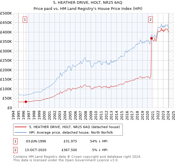 5, HEATHER DRIVE, HOLT, NR25 6AQ: Price paid vs HM Land Registry's House Price Index