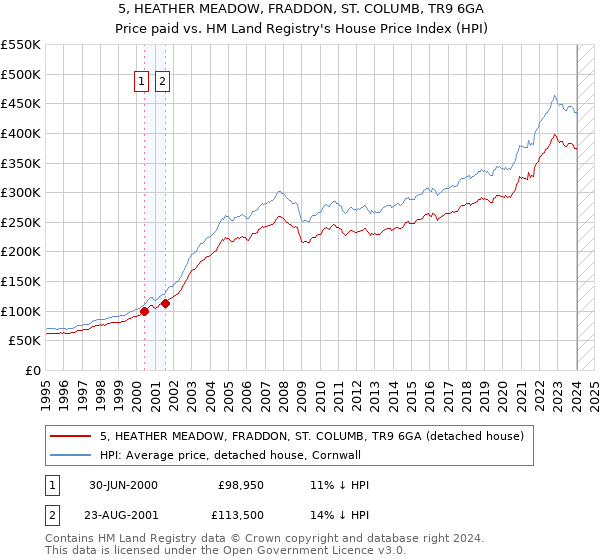5, HEATHER MEADOW, FRADDON, ST. COLUMB, TR9 6GA: Price paid vs HM Land Registry's House Price Index