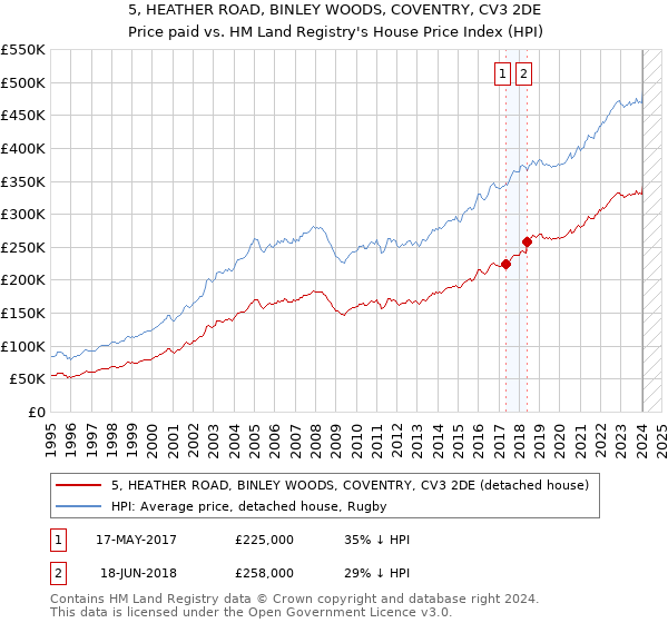 5, HEATHER ROAD, BINLEY WOODS, COVENTRY, CV3 2DE: Price paid vs HM Land Registry's House Price Index