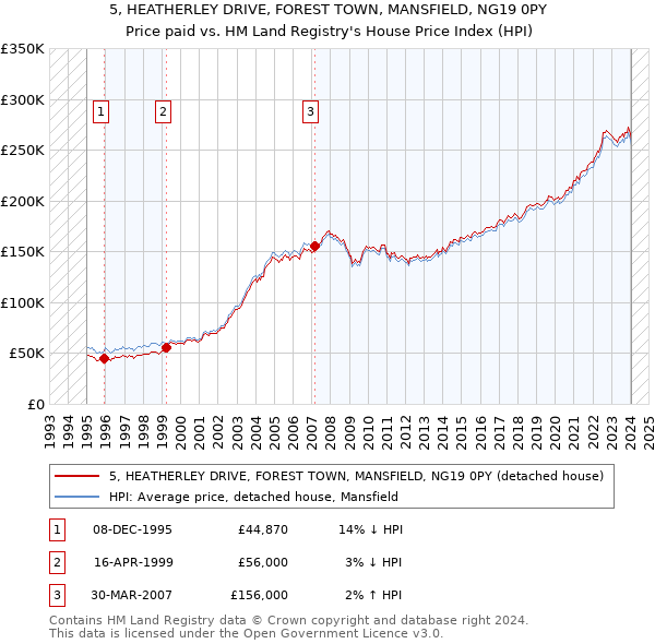 5, HEATHERLEY DRIVE, FOREST TOWN, MANSFIELD, NG19 0PY: Price paid vs HM Land Registry's House Price Index