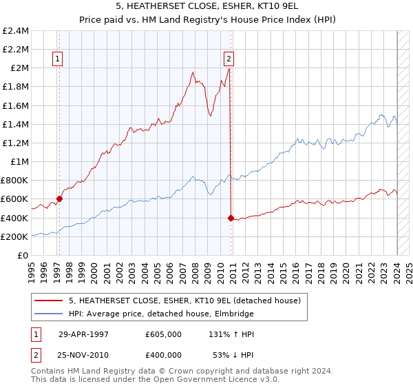 5, HEATHERSET CLOSE, ESHER, KT10 9EL: Price paid vs HM Land Registry's House Price Index