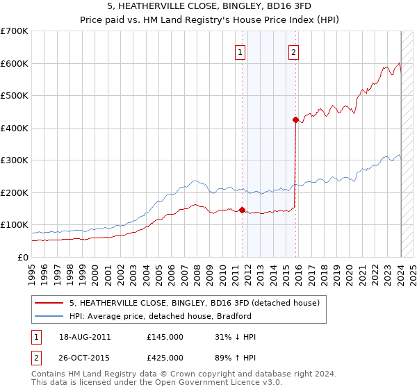 5, HEATHERVILLE CLOSE, BINGLEY, BD16 3FD: Price paid vs HM Land Registry's House Price Index