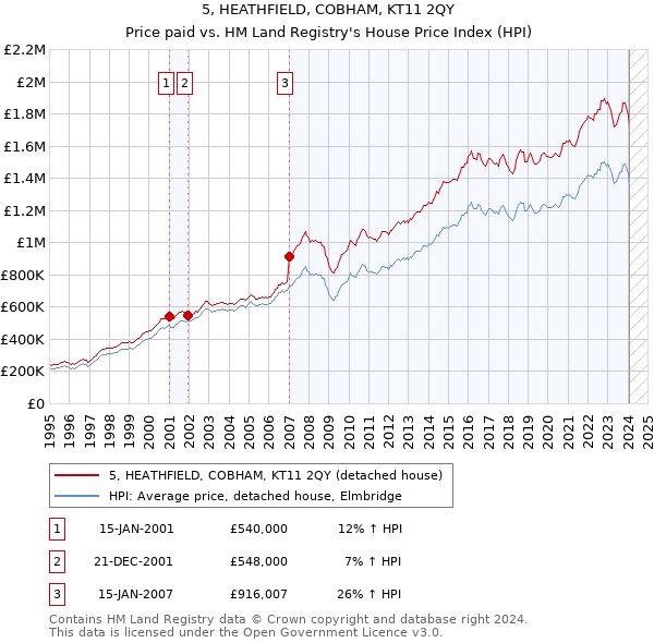5, HEATHFIELD, COBHAM, KT11 2QY: Price paid vs HM Land Registry's House Price Index