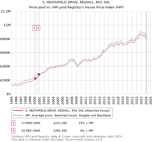 5, HEATHFIELD DRIVE, REDHILL, RH1 5HL: Price paid vs HM Land Registry's House Price Index