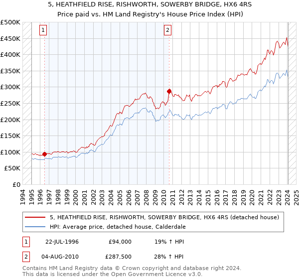 5, HEATHFIELD RISE, RISHWORTH, SOWERBY BRIDGE, HX6 4RS: Price paid vs HM Land Registry's House Price Index