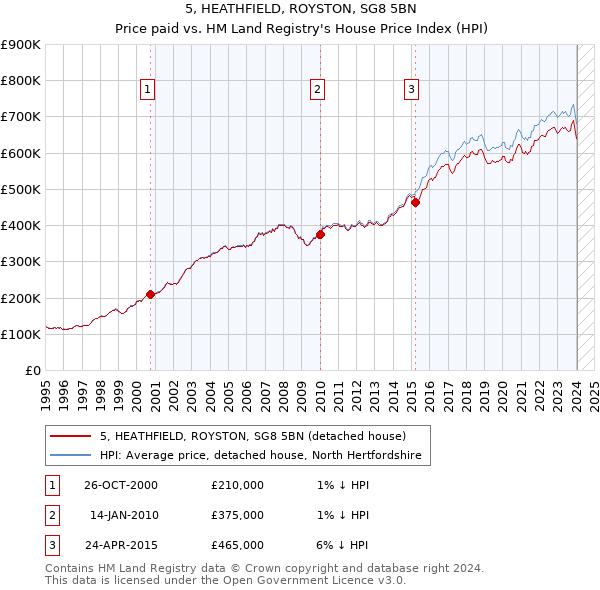 5, HEATHFIELD, ROYSTON, SG8 5BN: Price paid vs HM Land Registry's House Price Index