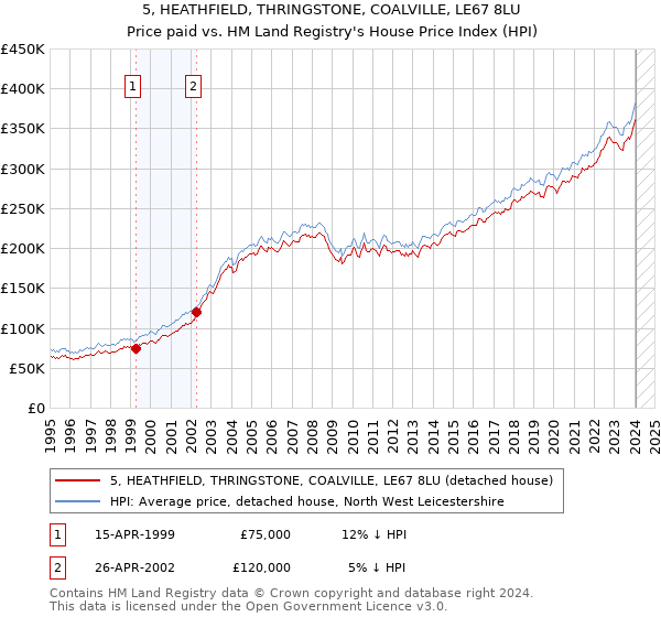 5, HEATHFIELD, THRINGSTONE, COALVILLE, LE67 8LU: Price paid vs HM Land Registry's House Price Index