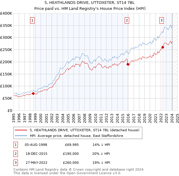 5, HEATHLANDS DRIVE, UTTOXETER, ST14 7BL: Price paid vs HM Land Registry's House Price Index