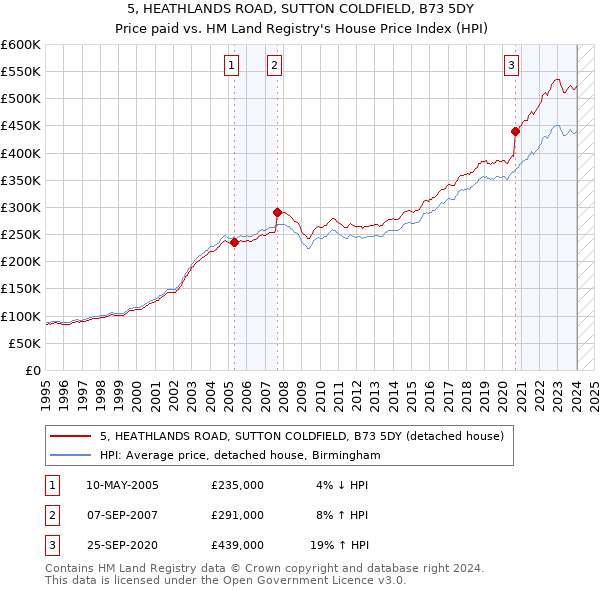 5, HEATHLANDS ROAD, SUTTON COLDFIELD, B73 5DY: Price paid vs HM Land Registry's House Price Index