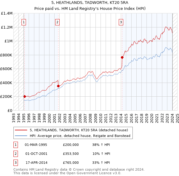 5, HEATHLANDS, TADWORTH, KT20 5RA: Price paid vs HM Land Registry's House Price Index