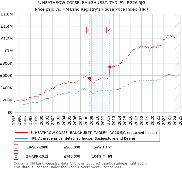 5, HEATHROW COPSE, BAUGHURST, TADLEY, RG26 5JG: Price paid vs HM Land Registry's House Price Index