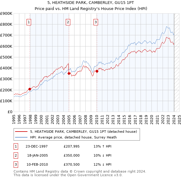 5, HEATHSIDE PARK, CAMBERLEY, GU15 1PT: Price paid vs HM Land Registry's House Price Index