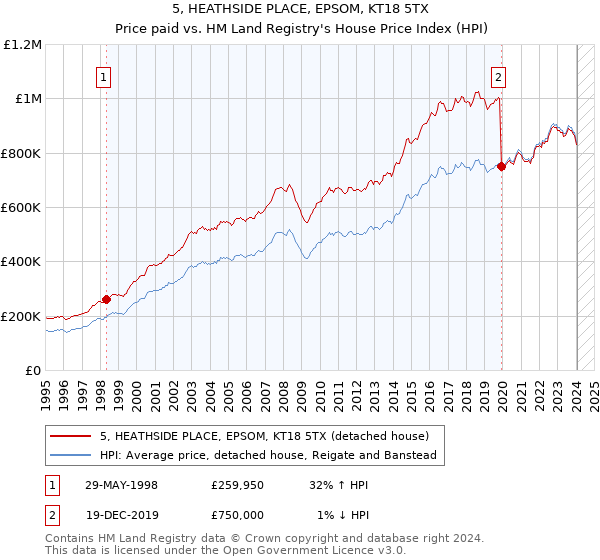 5, HEATHSIDE PLACE, EPSOM, KT18 5TX: Price paid vs HM Land Registry's House Price Index