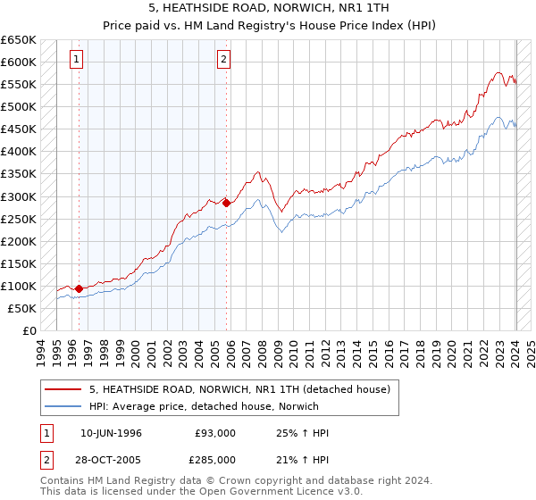 5, HEATHSIDE ROAD, NORWICH, NR1 1TH: Price paid vs HM Land Registry's House Price Index