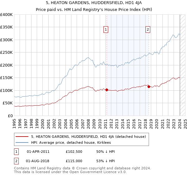 5, HEATON GARDENS, HUDDERSFIELD, HD1 4JA: Price paid vs HM Land Registry's House Price Index