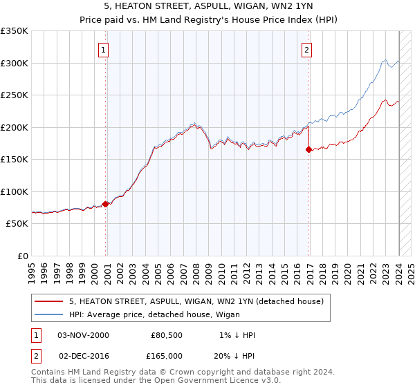 5, HEATON STREET, ASPULL, WIGAN, WN2 1YN: Price paid vs HM Land Registry's House Price Index