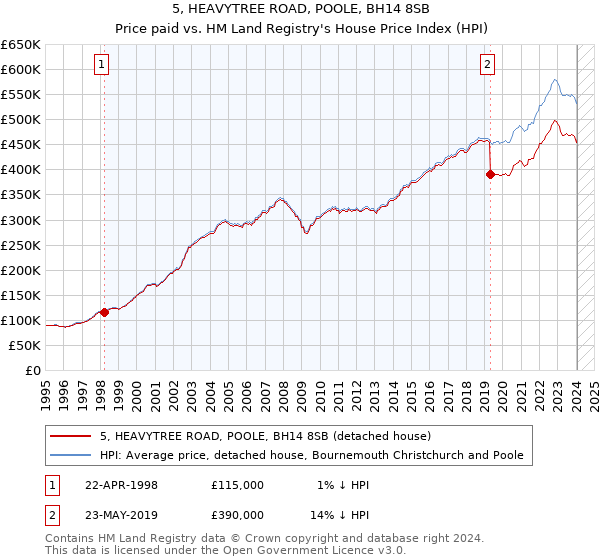 5, HEAVYTREE ROAD, POOLE, BH14 8SB: Price paid vs HM Land Registry's House Price Index