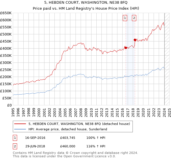 5, HEBDEN COURT, WASHINGTON, NE38 8FQ: Price paid vs HM Land Registry's House Price Index