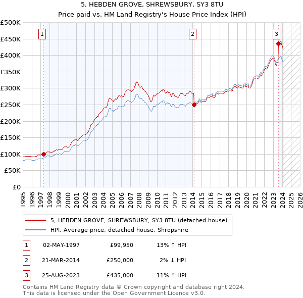 5, HEBDEN GROVE, SHREWSBURY, SY3 8TU: Price paid vs HM Land Registry's House Price Index