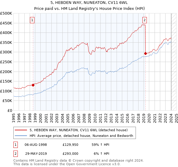 5, HEBDEN WAY, NUNEATON, CV11 6WL: Price paid vs HM Land Registry's House Price Index