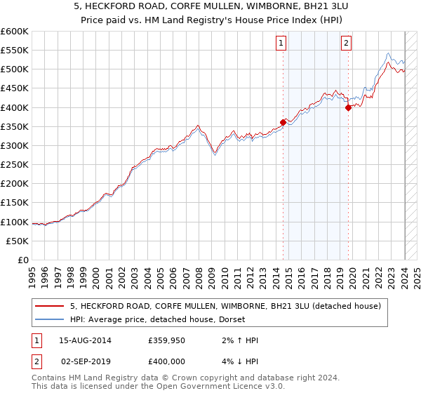 5, HECKFORD ROAD, CORFE MULLEN, WIMBORNE, BH21 3LU: Price paid vs HM Land Registry's House Price Index