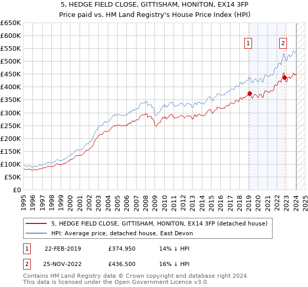 5, HEDGE FIELD CLOSE, GITTISHAM, HONITON, EX14 3FP: Price paid vs HM Land Registry's House Price Index