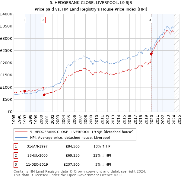 5, HEDGEBANK CLOSE, LIVERPOOL, L9 9JB: Price paid vs HM Land Registry's House Price Index