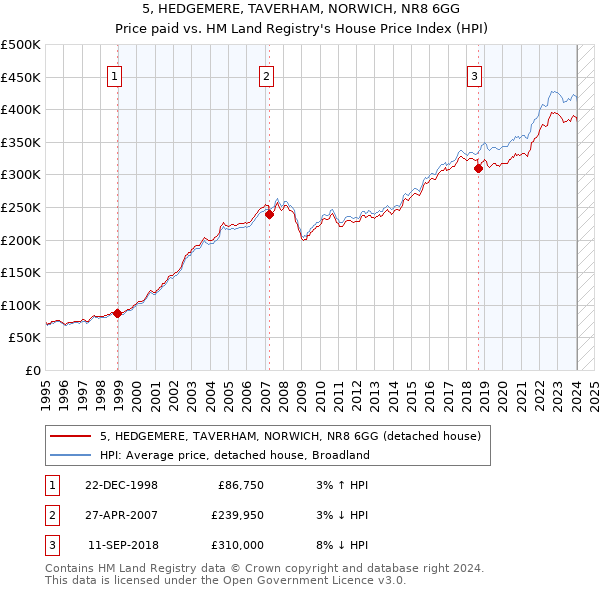 5, HEDGEMERE, TAVERHAM, NORWICH, NR8 6GG: Price paid vs HM Land Registry's House Price Index