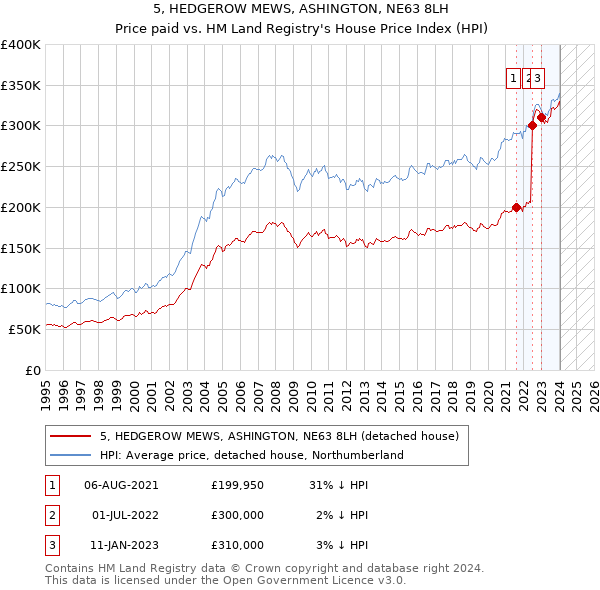 5, HEDGEROW MEWS, ASHINGTON, NE63 8LH: Price paid vs HM Land Registry's House Price Index