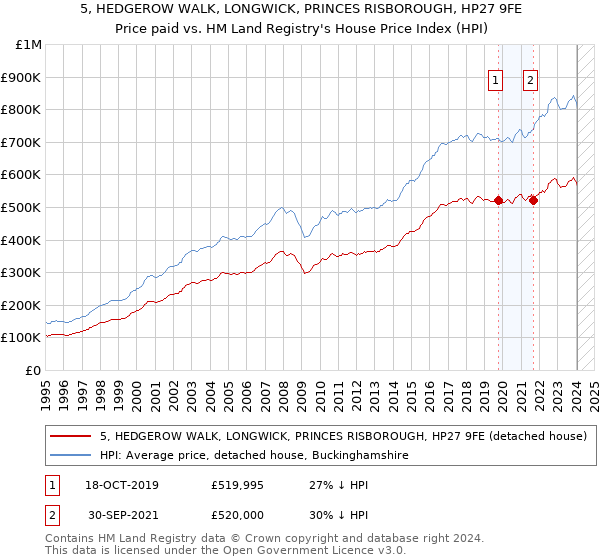 5, HEDGEROW WALK, LONGWICK, PRINCES RISBOROUGH, HP27 9FE: Price paid vs HM Land Registry's House Price Index