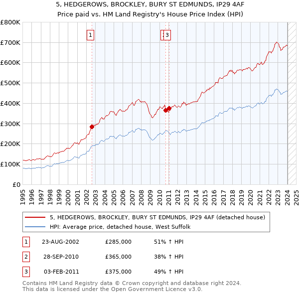 5, HEDGEROWS, BROCKLEY, BURY ST EDMUNDS, IP29 4AF: Price paid vs HM Land Registry's House Price Index