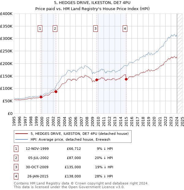 5, HEDGES DRIVE, ILKESTON, DE7 4PU: Price paid vs HM Land Registry's House Price Index